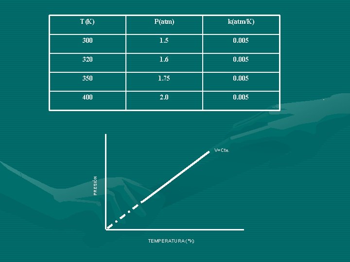 T(K) P(atm) k(atm/K) 300 1. 5 0. 005 320 1. 6 0. 005 350