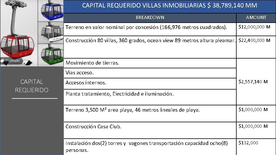 CAPITAL REQUERIDO VILLAS INMOBILIARIAS $ 38, 789, 140 MM BREAKDOWN Terreno en valor nominal