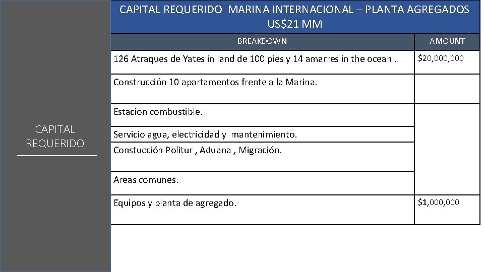 CAPITAL REQUERIDO MARINA INTERNACIONAL – PLANTA AGREGADOS US$21 MM BREAKDOWN 126 Atraques de Yates