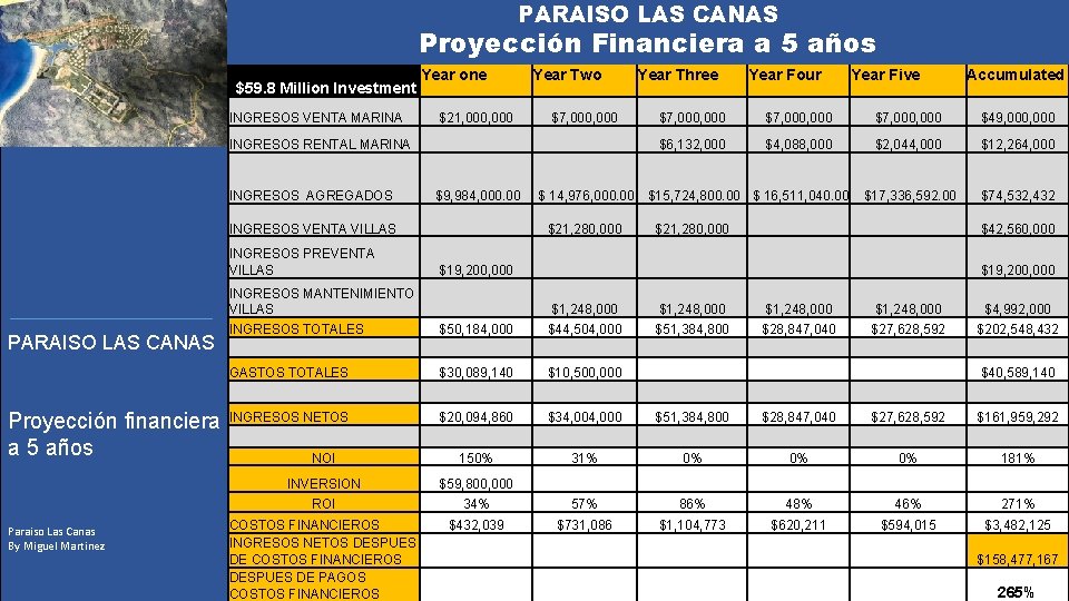 PARAISO LAS CANAS Proyección Financiera a 5 años $59. 8 Million Investment INGRESOS VENTA
