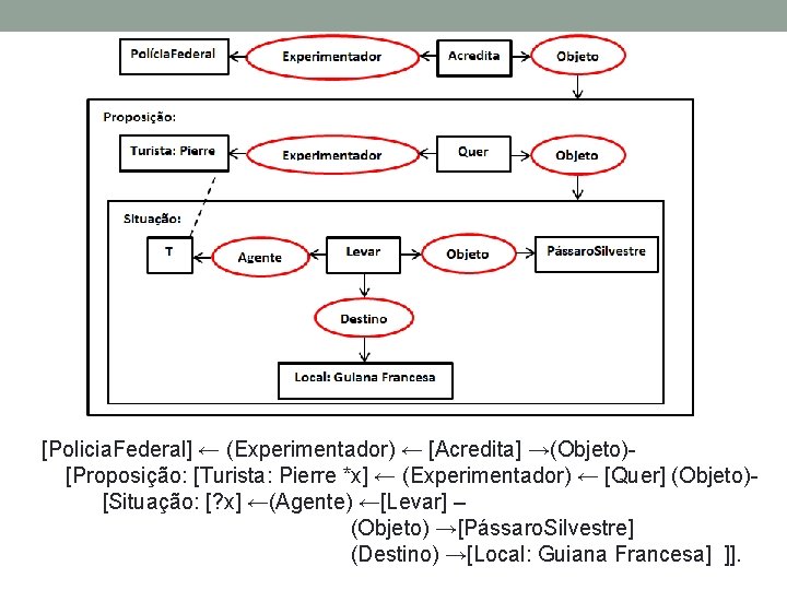 [Policia. Federal] ← (Experimentador) ← [Acredita] →(Objeto)[Proposição: [Turista: Pierre *x] ← (Experimentador) ← [Quer]