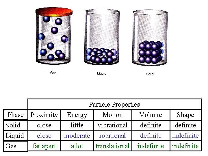 Particle Properties Phase Proximity Energy Motion Volume Solid close little vibrational definite Liquid close