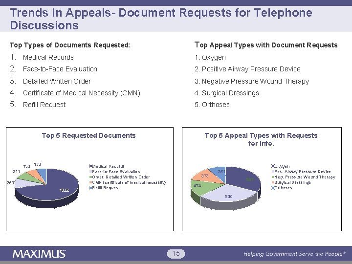 Trends in Appeals- Document Requests for Telephone Discussions Top Types of Documents Requested: Top