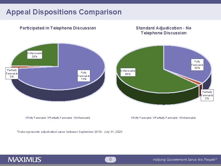 Appeal Dispositions Comparison Participated in Telephone Discussion Standard Adjudication - No Telephone Discussion Unfavorable