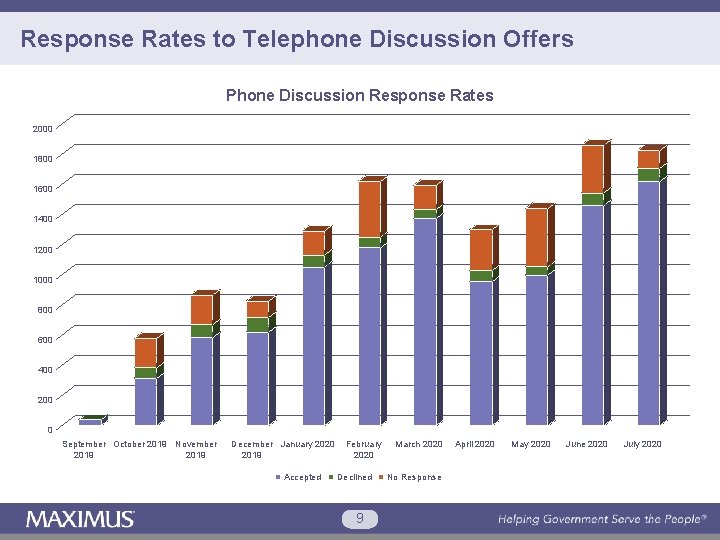 Response Rates to Telephone Discussion Offers Phone Discussion Response Rates 2000 1800 1600 1400