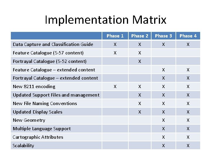Implementation Matrix Phase 1 Phase 2 Phase 3 Phase 4 Data Capture and Classification