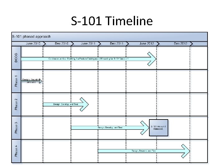 S-101 Timeline 