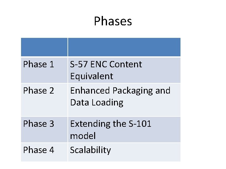 Phases Phase 1 Phase 2 Phase 3 Phase 4 S-57 ENC Content Equivalent Enhanced