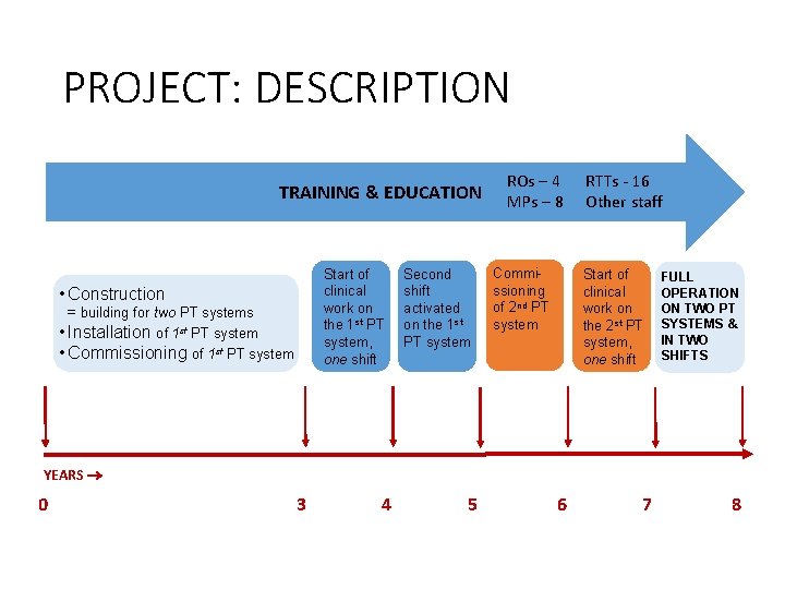 PROJECT: DESCRIPTION TRAINING & EDUCATION Start of clinical work on the 1 st PT