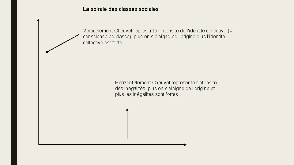 La spirale des classes sociales Verticalement Chauvel représente l’intensité de l’identité collective (= conscience