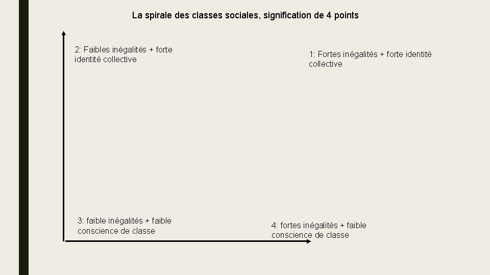 La spirale des classes sociales, signification de 4 points 2: Faibles inégalités + forte