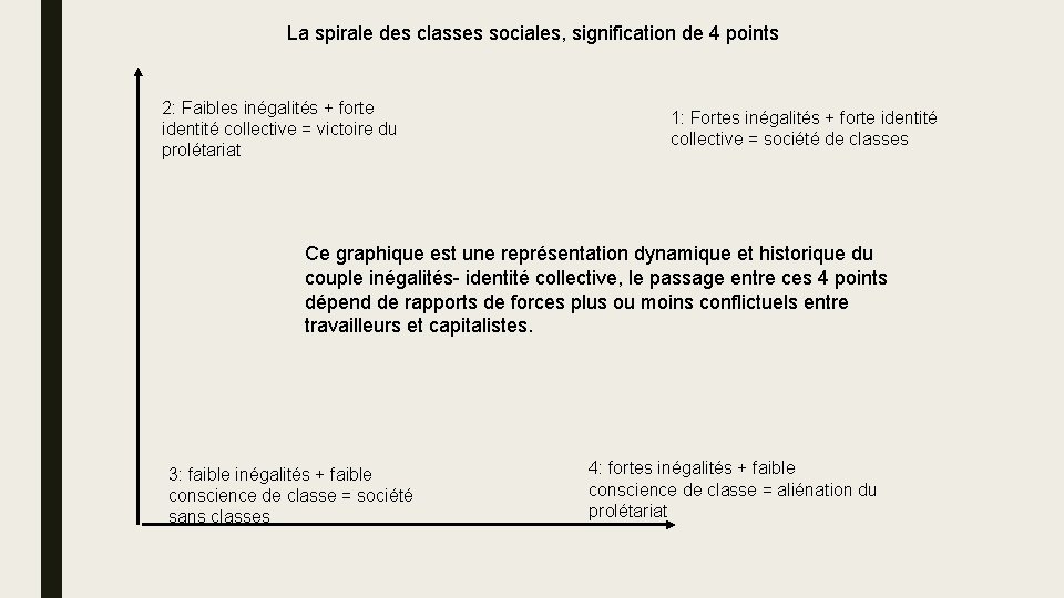 La spirale des classes sociales, signification de 4 points 2: Faibles inégalités + forte