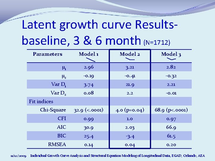 Latent growth curve Resultsbaseline, 3 & 6 month (N=1712) Parameters Model 1 Model 2 Latent growth curve Resultsbaseline, 3 & 6 month (N=1712) Parameters Model 1 Model 2