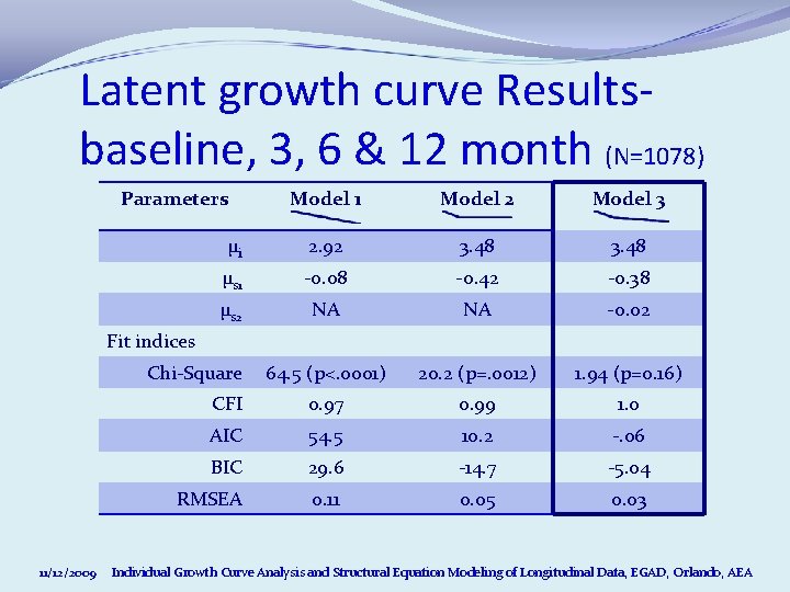 Latent growth curve Resultsbaseline, 3, 6 & 12 month (N=1078) Parameters Model 1 Model Latent growth curve Resultsbaseline, 3, 6 & 12 month (N=1078) Parameters Model 1 Model