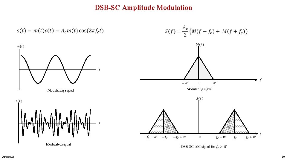 DSB-SC Amplitude Modulation Modulating signal Modulated signal Appendix 10 