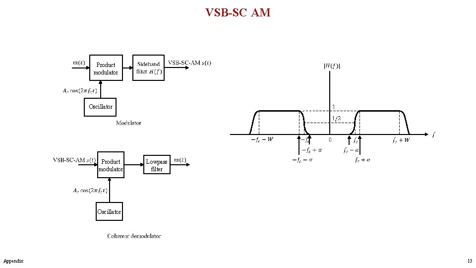 VSB-SC AM Product modulator Oscillator Product modulator Lowpass filter Oscillator Appendix 13 