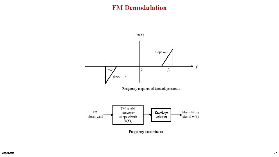 FM Demodulation Frequency response of ideal slope circuit Envelope detector Frequency discriminator Appendix 17