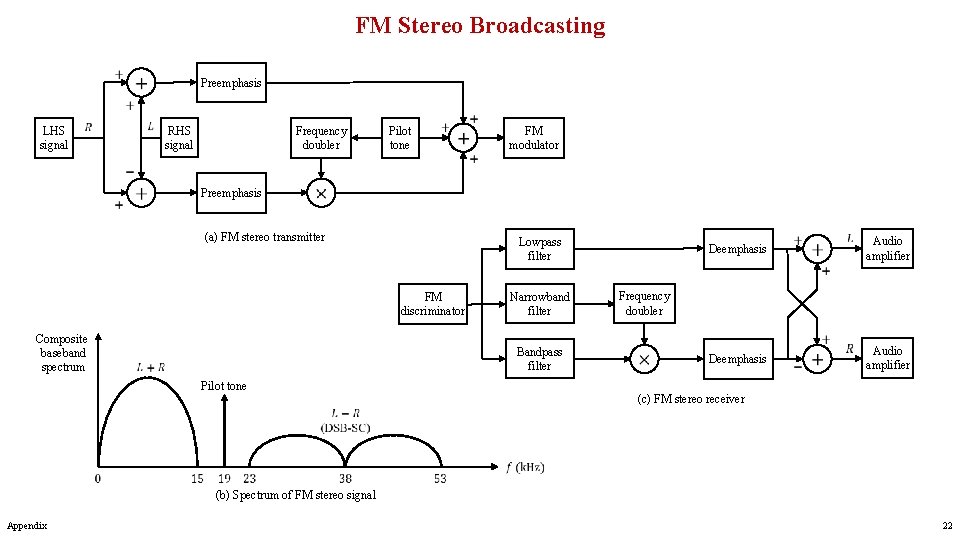 FM Stereo Broadcasting Preemphasis LHS signal RHS signal Frequency doubler Pilot tone FM modulator