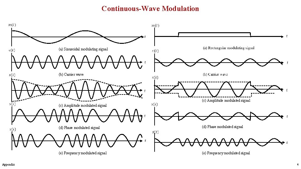 Continuous-Wave Modulation (a) Sinusoidal modulating signal (b) Carrier wave (c) Amplitude modulated signal Appendix