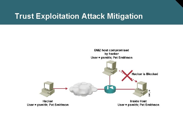 Trust Exploitation Attack Mitigation 