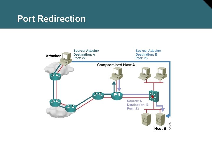 Port Redirection 