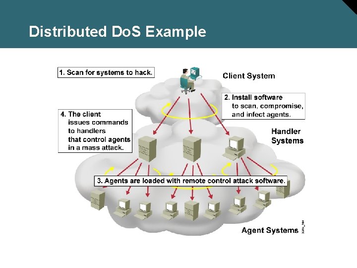 Distributed Do. S Example 