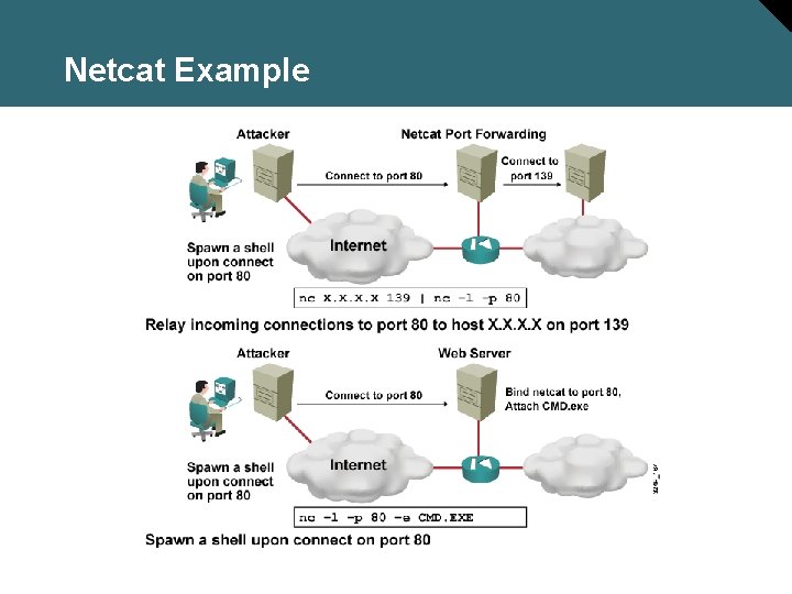 Netcat Example 