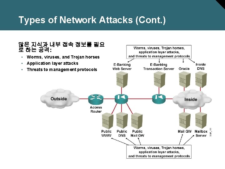 Types of Network Attacks (Cont. ) 많은 지식과 내부 접속 정보를 필요 로 하는