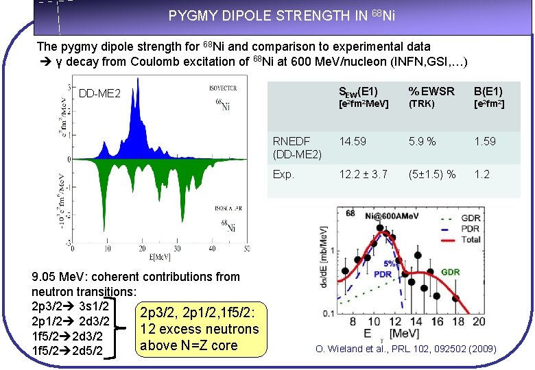 PYGMY DIPOLE STRENGTH IN 68 Ni The pygmy dipole strength for 68 Ni and