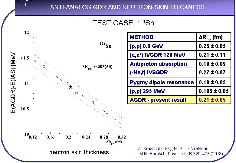 ANTI-ANALOG GDR AND NEUTRON-SKIN THICKNESS E(AGDR)-E(IAS) [Me. V] TEST CASE: 124 Sn METHOD ΔRpn