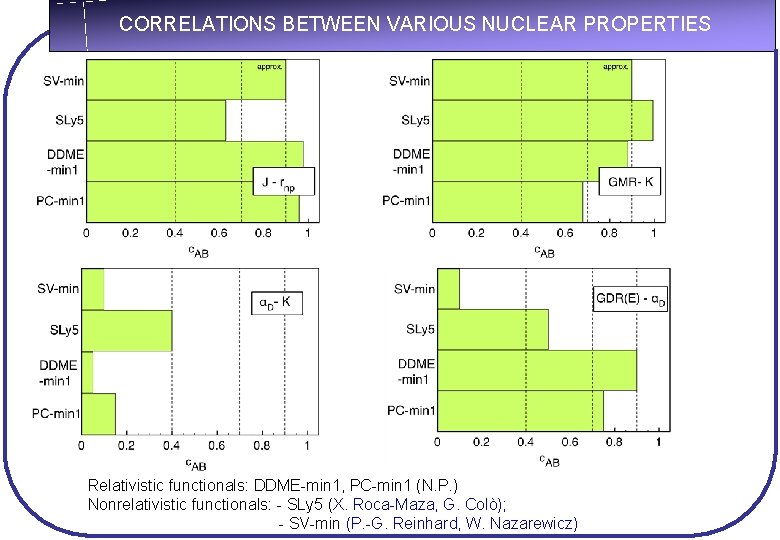 CORRELATIONS BETWEEN VARIOUS NUCLEAR PROPERTIES Relativistic functionals: DDME-min 1, PC-min 1 (N. P. )