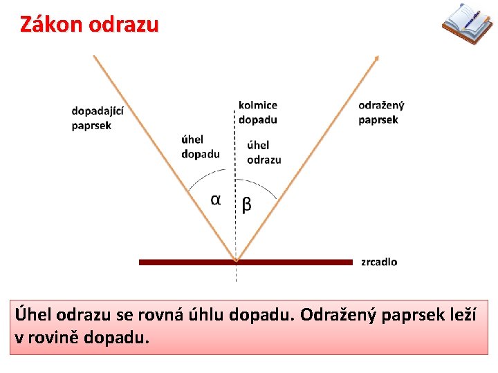 Zákon odrazu Úhel odrazu se rovná úhlu dopadu. Odražený paprsek leží v rovině dopadu.