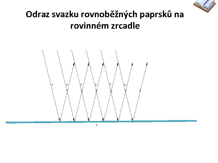 Odraz svazku rovnoběžných paprsků na rovinném zrcadle 