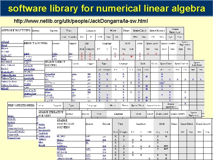 software library for numerical linear algebra http: //www. netlib. org/utk/people/Jack. Dongarra/la-sw. html 