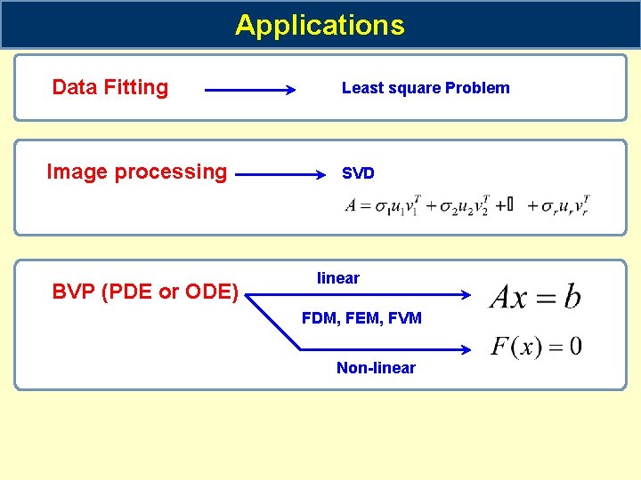 Applications Data Fitting Image processing BVP (PDE or ODE) Least square Problem SVD linear