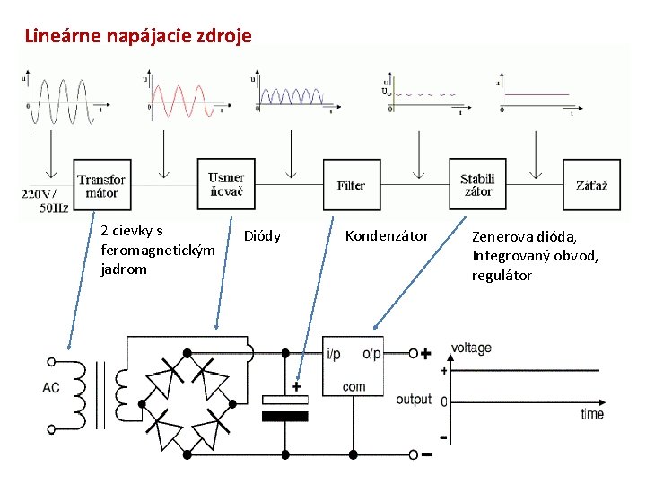 Lineárne napájacie zdroje 2 cievky s feromagnetickým jadrom Diódy Kondenzátor Zenerova dióda, Integrovaný obvod,