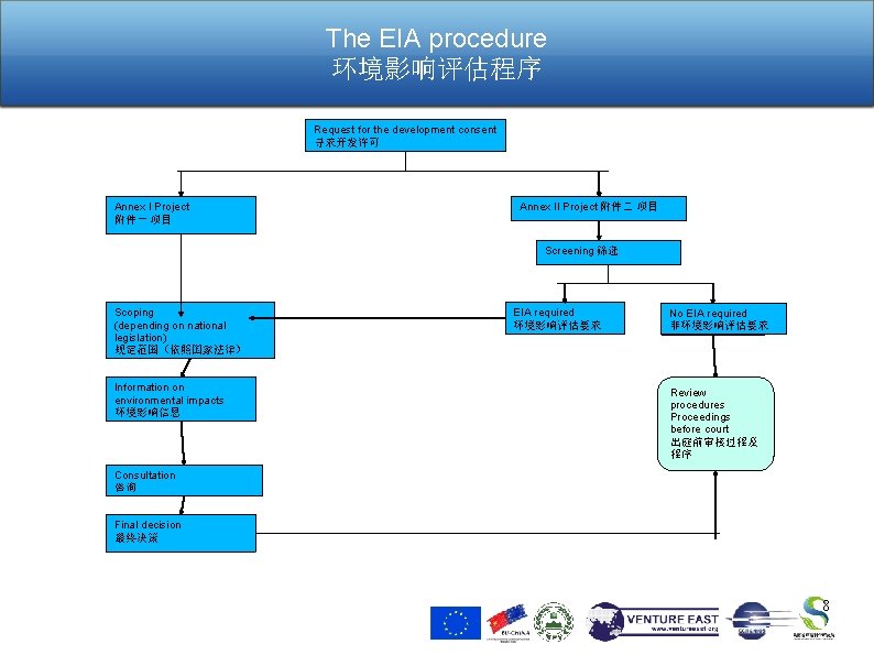 The EIA procedure 环境影响评估程序 Request for the development consent 寻求开发许可 Annex I Project 附件一