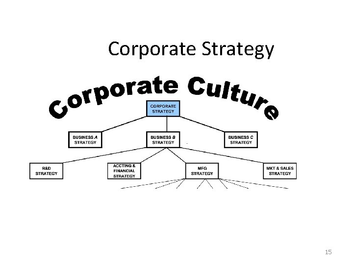 Corporate Strategy 15 