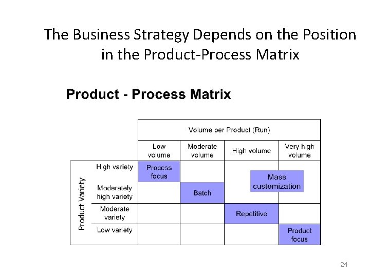 The Business Strategy Depends on the Position in the Product-Process Matrix 24 