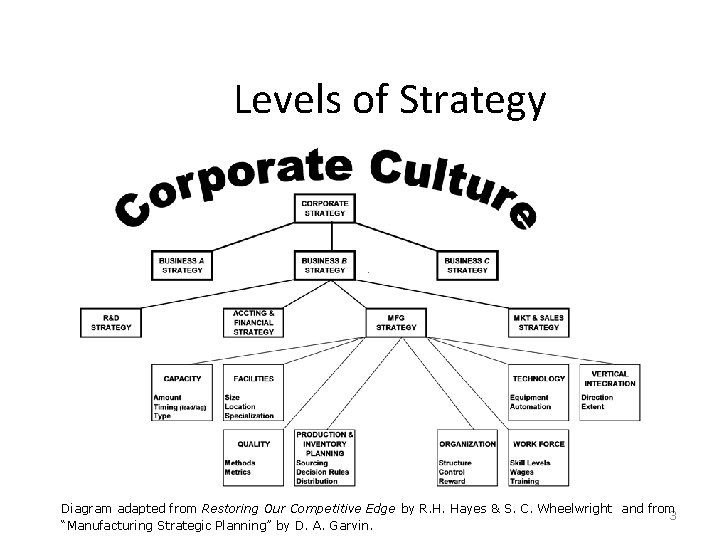 Levels of Strategy Diagram adapted from Restoring Our Competitive Edge by R. H. Hayes