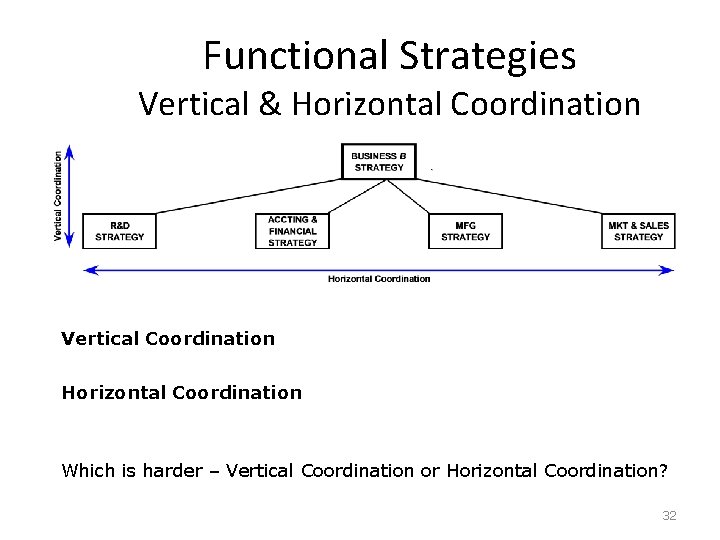 Functional Strategies Vertical & Horizontal Coordination Vertical Coordination Horizontal Coordination Which is harder –