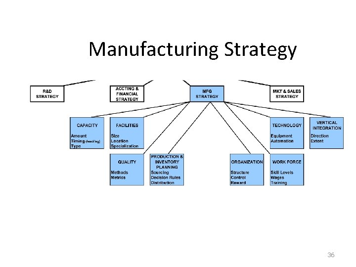 Manufacturing Strategy 36 