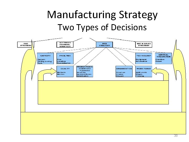 Manufacturing Strategy Two Types of Decisions 38 