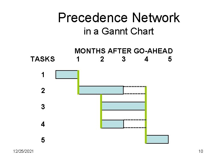 Precedence Network in a Gannt Chart TASKS MONTHS AFTER GO-AHEAD 1 2 3 4