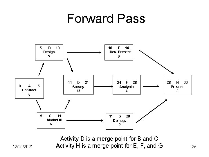 Forward Pass 5 0 B 10 Design 5 11 A 5 Contract 5 5