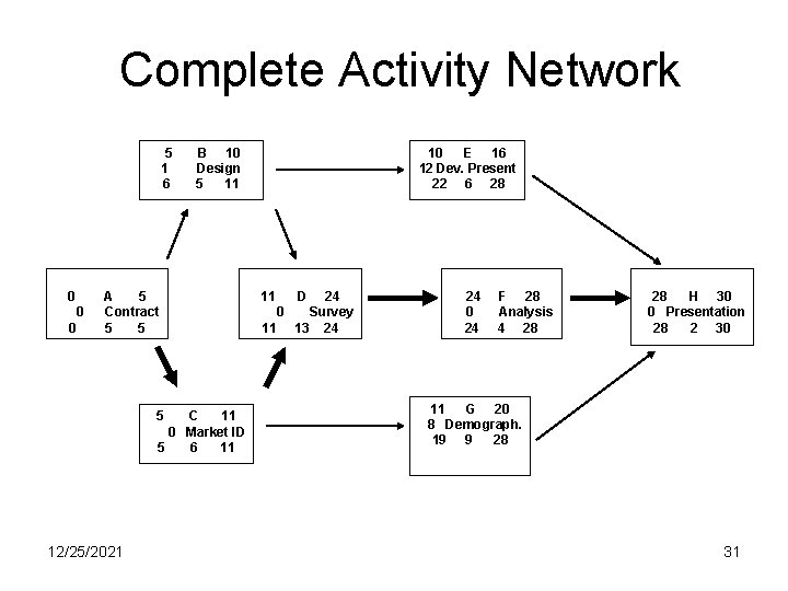 Complete Activity Network 5 1 6 0 0 0 B 10 Design 5 11