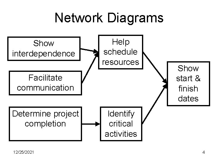 Network Diagrams Show interdependence Help schedule resources Facilitate communication Determine project completion 12/25/2021 Show