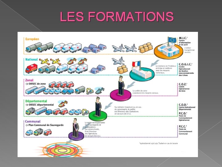 LES FORMATIONS 