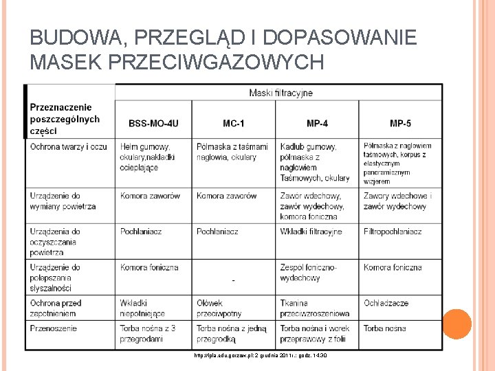 BUDOWA, PRZEGLĄD I DOPASOWANIE MASEK PRZECIWGAZOWYCH http: //lpla. edu. gorzow. pl; 2 grudnia 2011