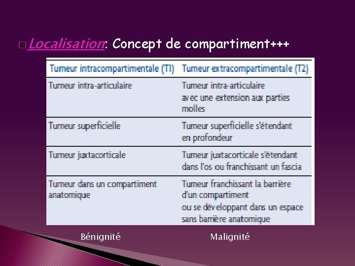 � Localisation: Concept de compartiment+++ Bénignité Malignité 